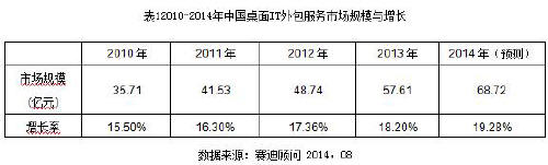 2014年中国桌面IT外包服务市场规模与增长(二)